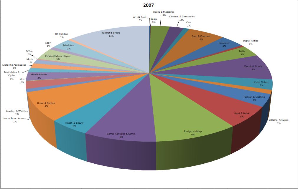 2007 competitions pie chart