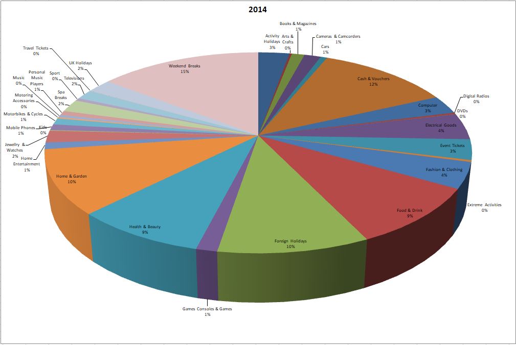 2014 competitions pie chart