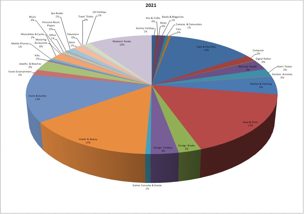 2021 competitions pie chart